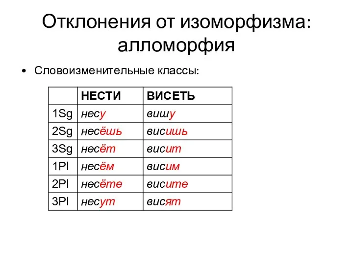 Отклонения от изоморфизма: алломорфия Словоизменительные классы: