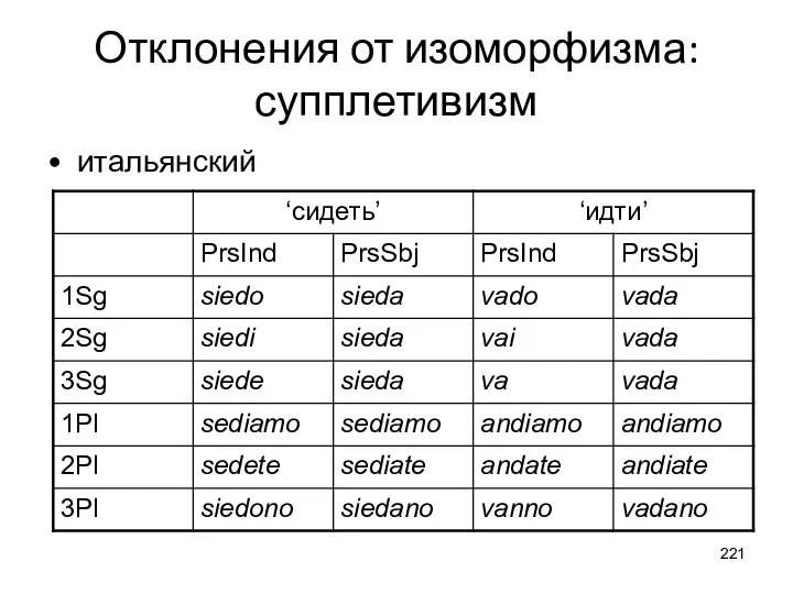 Отклонения от изоморфизма: супплетивизм итальянский