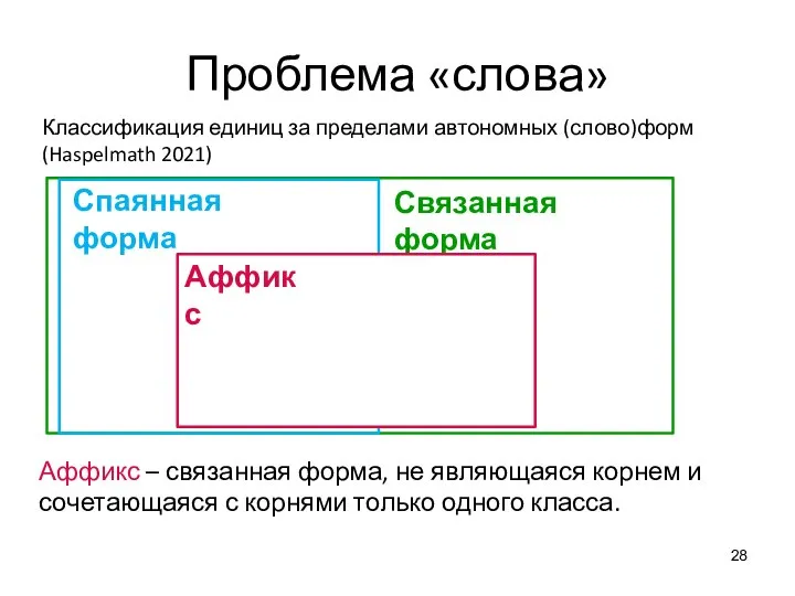 Проблема «слова» Спаянная форма Связанная форма Аффикс – связанная форма, не являющаяся