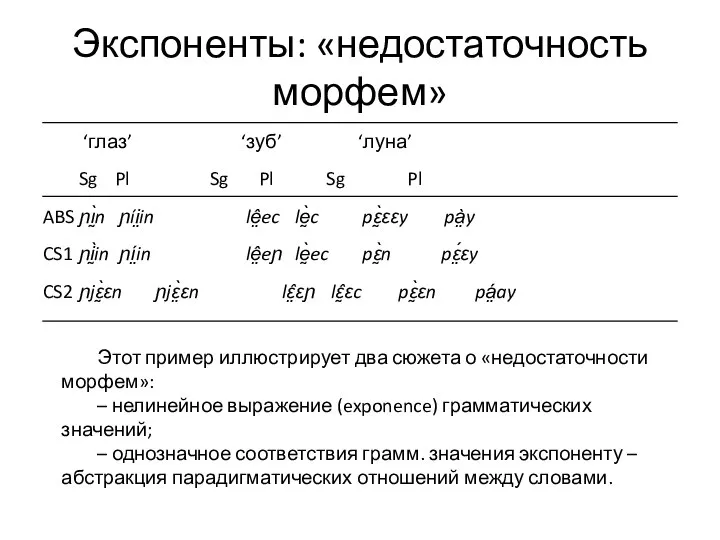 Экспоненты: «недостаточность морфем» ‘глаз’ ‘зуб’ ‘луна’ Sg Pl Sg Pl Sg Pl