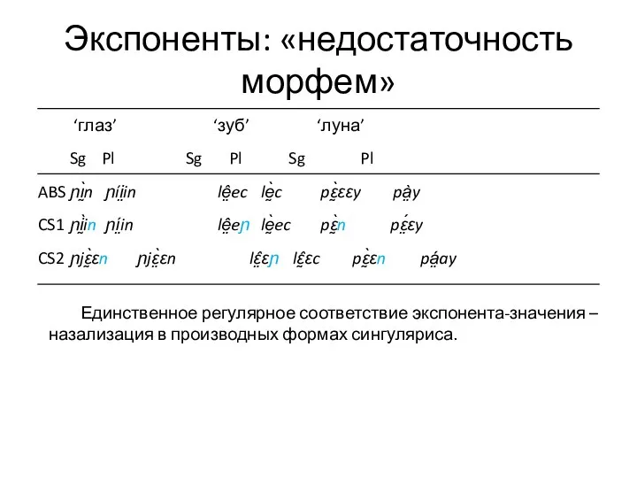 Экспоненты: «недостаточность морфем» ‘глаз’ ‘зуб’ ‘луна’ Sg Pl Sg Pl Sg Pl