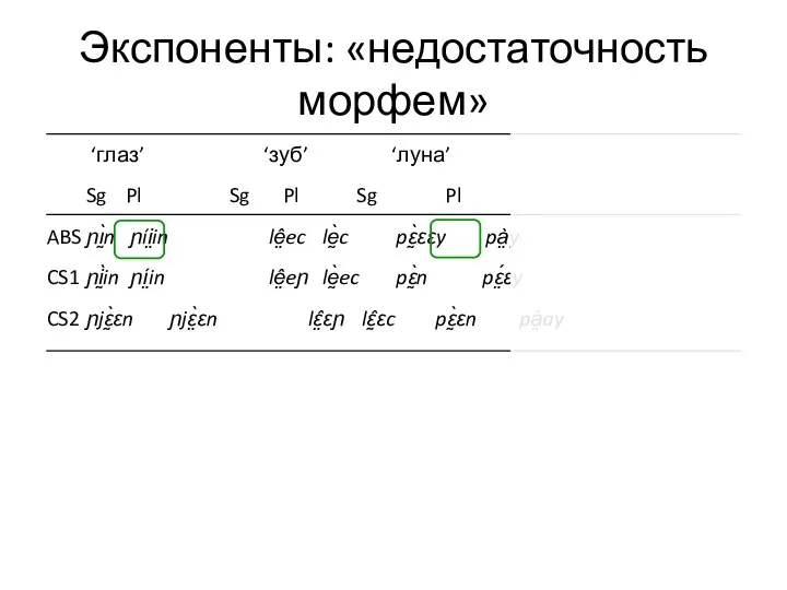 Экспоненты: «недостаточность морфем» ‘глаз’ ‘зуб’ ‘луна’ Sg Pl Sg Pl Sg Pl