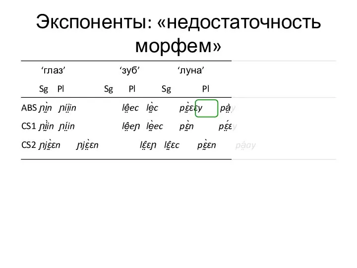 Экспоненты: «недостаточность морфем» ‘глаз’ ‘зуб’ ‘луна’ Sg Pl Sg Pl Sg Pl