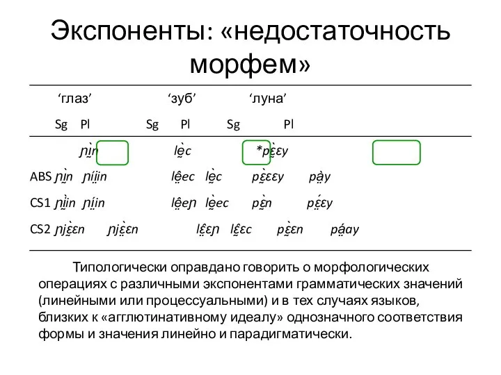 Экспоненты: «недостаточность морфем» ‘глаз’ ‘зуб’ ‘луна’ Sg Pl Sg Pl Sg Pl