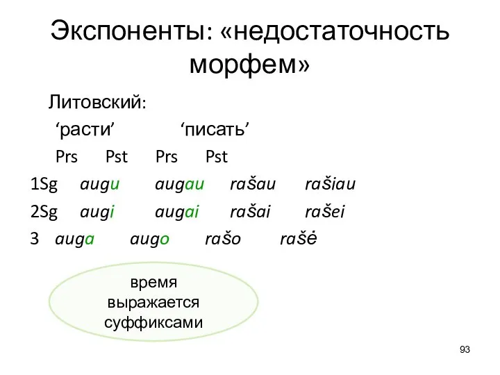 Экспоненты: «недостаточность морфем» Литовский: ‘расти’ ‘писать’ Prs Pst Prs Pst 1Sg augu