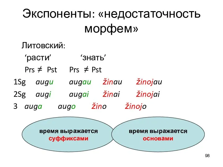 Экспоненты: «недостаточность морфем» Литовский: ‘расти’ ‘знать’ Prs ≠ Pst Prs ≠ Pst