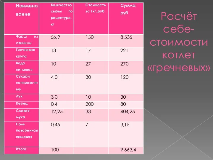 Расчёт себе-стоимости котлет «гречневых»