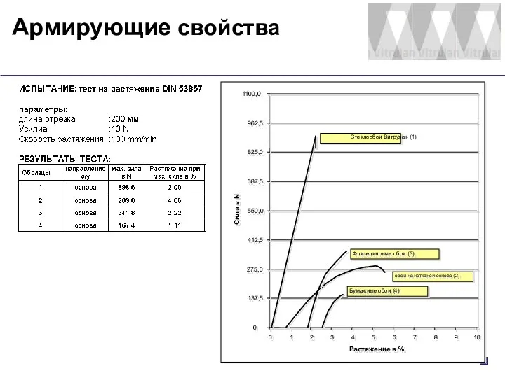 Армирующие свойства Стеклообои Витрулан (1)