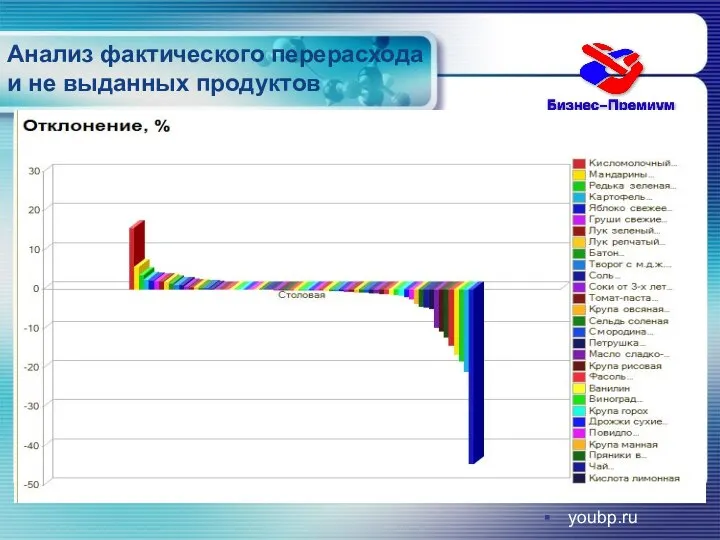 Анализ фактического перерасхода и не выданных продуктов youbp.ru