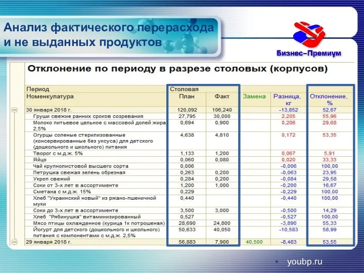 youbp.ru Анализ фактического перерасхода и не выданных продуктов