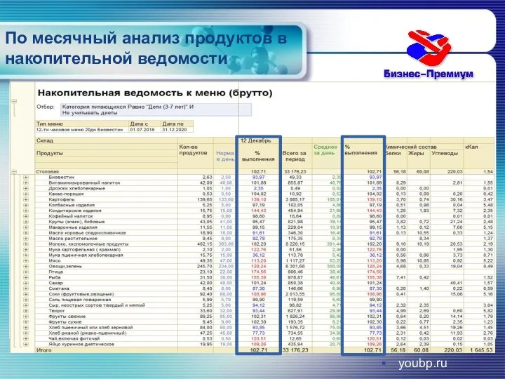 По месячный анализ продуктов в накопительной ведомости youbp.ru