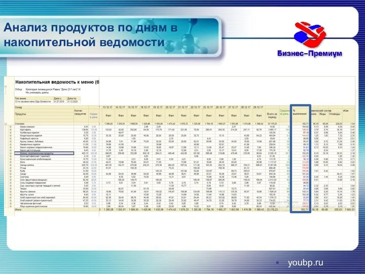 Анализ продуктов по дням в накопительной ведомости youbp.ru