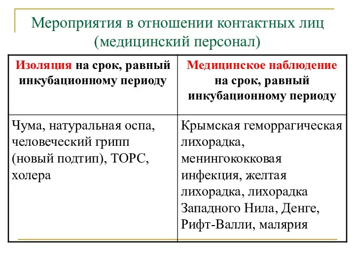 Мероприятия в отношении контактных лиц (медицинский персонал)