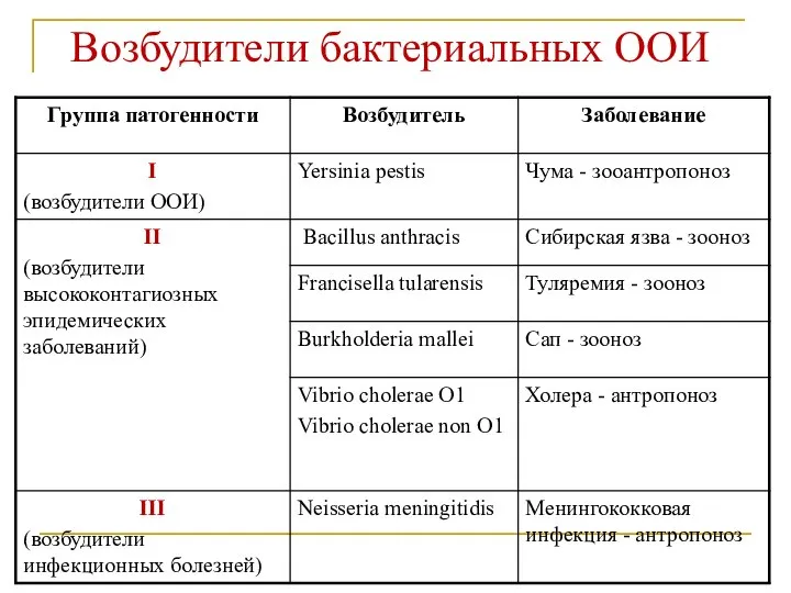 Возбудители бактериальных ООИ