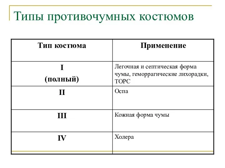 Типы противочумных костюмов