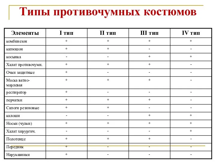 Типы противочумных костюмов