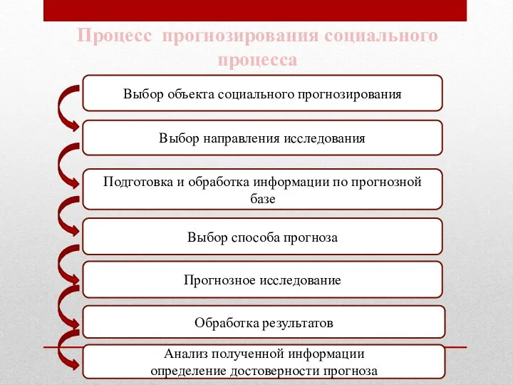 Процесс прогнозирования социального процесса Выбор объекта социального прогнозирования Выбор направления исследования Подготовка