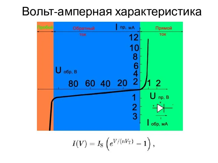 Вольт-амперная характеристика