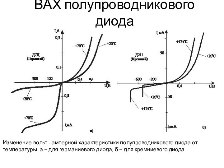 ВАХ полупроводникового диода Изменение вольт - амперной характеристики полупроводникового диода от температуры: