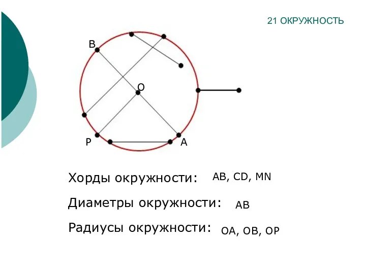 Хорды окружности: Диаметры окружности: Радиусы окружности: 21 ОКРУЖНОСТЬ O A B AB,