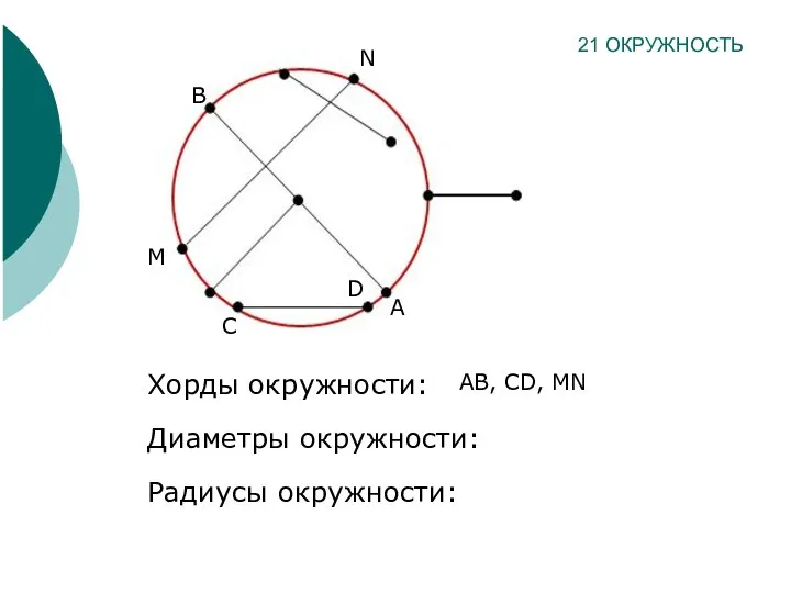 Хорды окружности: Диаметры окружности: Радиусы окружности: 21 ОКРУЖНОСТЬ N M C D