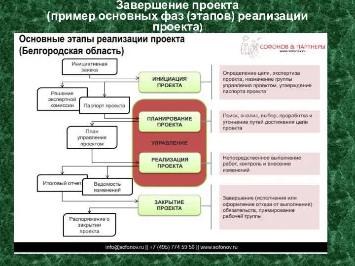 Завершение проекта (пример основных фаз (этапов) реализации проекта)