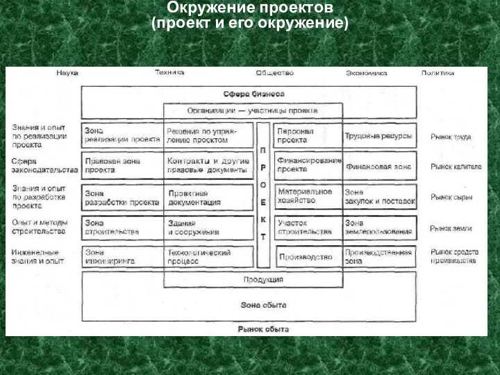 Окружение проектов (проект и его окружение)