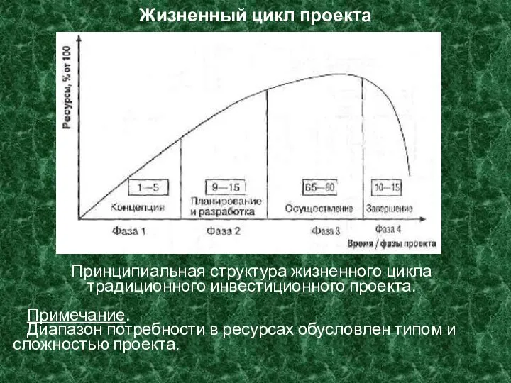 Жизненный цикл проекта Принципиальная структура жизненного цикла традиционного инвестиционного проекта. Примечание. Диапазон