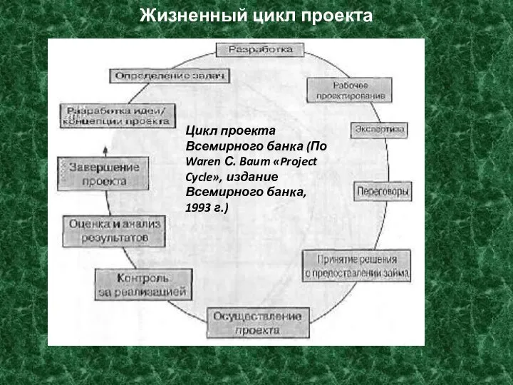 Жизненный цикл проекта Цикл проекта Всемирного банка (По Waren С. Baum «Project