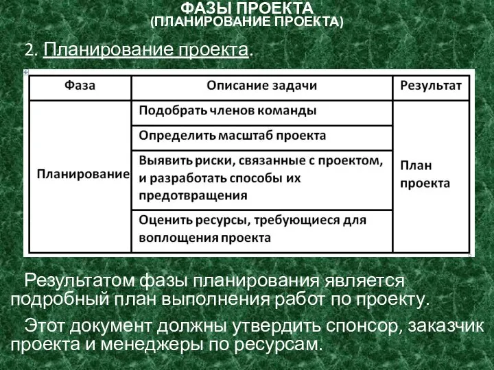 ФАЗЫ ПРОЕКТА (ПЛАНИРОВАНИЕ ПРОЕКТА) 2. Планирование проекта. Результатом фазы планирования является подробный