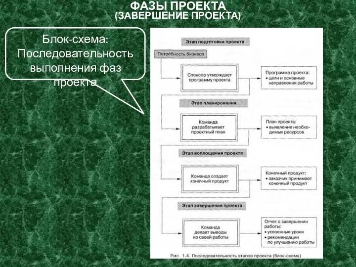 ФАЗЫ ПРОЕКТА (ЗАВЕРШЕНИЕ ПРОЕКТА) Блок-схема: Последовательность выполнения фаз проекта