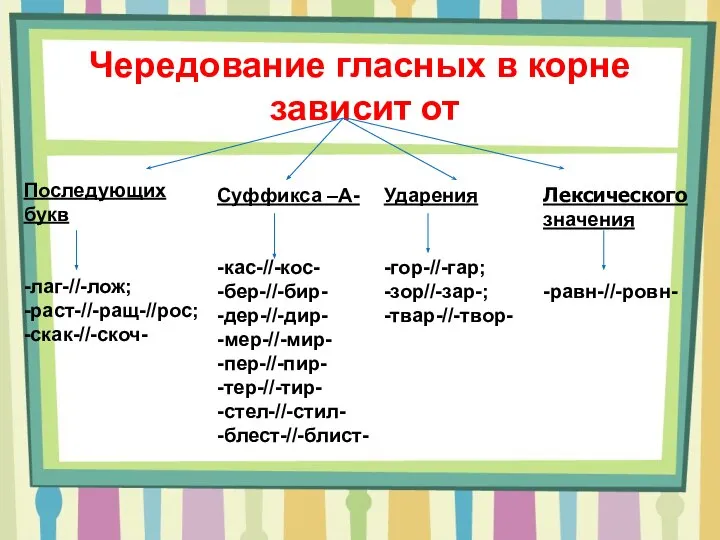 Чередование гласных в корне зависит от Последующих букв -лаг-//-лож; -раст-//-ращ-//рос; -скак-//-скоч- Ударения