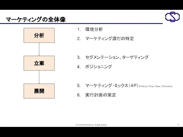 マーケティングの全体像 分析 立案 展開 環境分析 マーケティング課だの特定 セグメンテーション、ターゲティング ポジショニング マーケティング・ミックス（４P）(Product, Price, Place, Promotion) 実行計画の策定