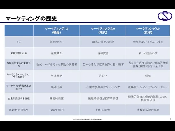 マーケティングの歴史