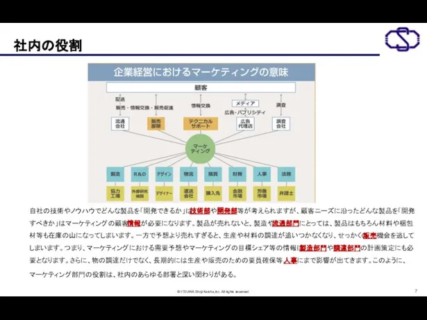 社内の役割 自社の技術やノウハウでどんな製品を「開発できるか」は技術部や開発部等が考えられますが、顧客ニーズに沿ったどんな製品を「開発すべきか」はマーケティングの顧客情報が必要になります。製品が売れないと、製造や流通部門にとっては、製品はもちろん材料や梱包材等も在庫の山になってしまいます。一方で予想より売れすぎると、生産や材料の調達が追いつかなくなり、せっかくの販売機会を逃してしまいます。つまり、マーケティングにおける需要予想やマーケティングの目標シェア等の情報は製造部門や調達部門の計画策定にも必要となります。さらに、物の調達だけでなく、長期的には生産や販売のための要員確保等、人事にまで影響が出てきます。このように、マーケティング部門の役割は、社内のあらゆる部署と深い関わりがある。