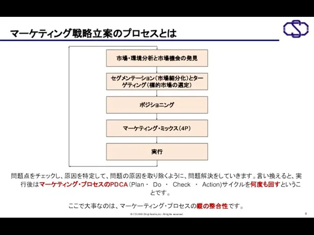 マーケティング戦略立案のプロセスとは 問題点をチェックし、原因を特定して、問題の原因を取り除くように、問題解決をしていきます。言い換えると、実行後はマーケティング・プロセスのPDCA（Plan ・ Do ・ Check ・ Action)サイクルを何度も回すということです。 ここで大事なのは、マーケーティング・プロセスの縦の整合性です。 市場・環境分析と市場機会の発見 セグメンテーション（市場細分化）とターゲティング（標的市場の選定） ポジショニング マーケティング・ミックス（4P） 実行