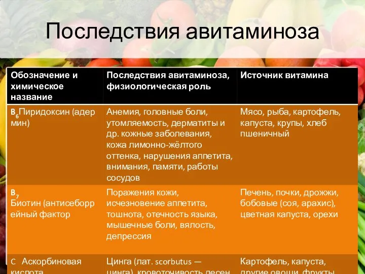 Последствия авитаминоза