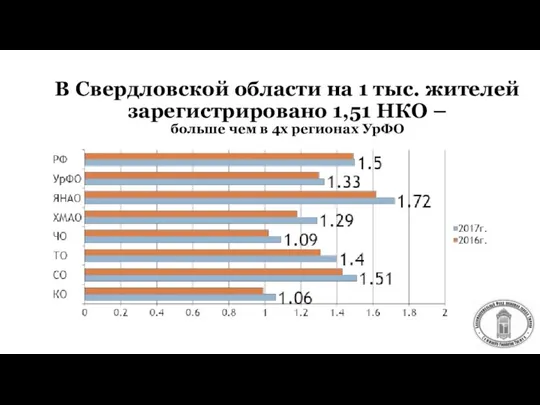В Свердловской области на 1 тыс. жителей зарегистрировано 1,51 НКО – больше