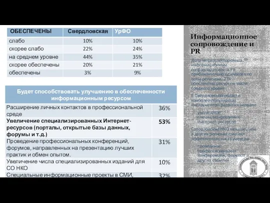 Информационное сопровождение и PR Доля неудовлетворенных информационным сопровождением и PR приблизительно одинакова