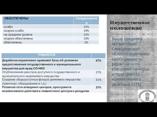Имущественное положение Выше среднего организации Свердловской области оценивают необходимость развития сети коворкинг-центров