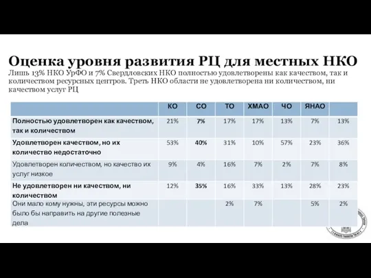 Оценка уровня развития РЦ для местных НКО Лишь 13% НКО УрФО и