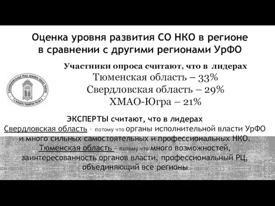 Участники опроса считают, что в лидерах Тюменская область – 33% Свердловская область