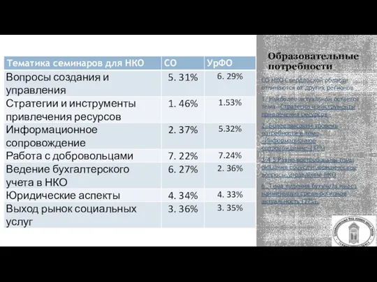 Образовательные потребности СО НКО Свердлоской области отличаются от других регионов 1. Наиболее