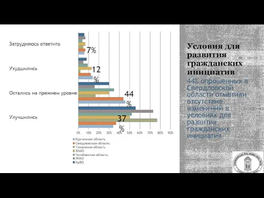 Условия для развития гражданских инициатив 44% опрошенных в Свердловской области отметили отсутствие