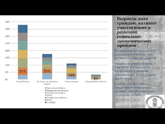 Выросла доля граждан, активно участвующих в решении социально-экономических проблем В Свердловской области
