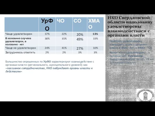 НКО Свердловской области наполовину удовлетворены взаимодействием с органами власти Наиболее удовлетворены взаимодействием