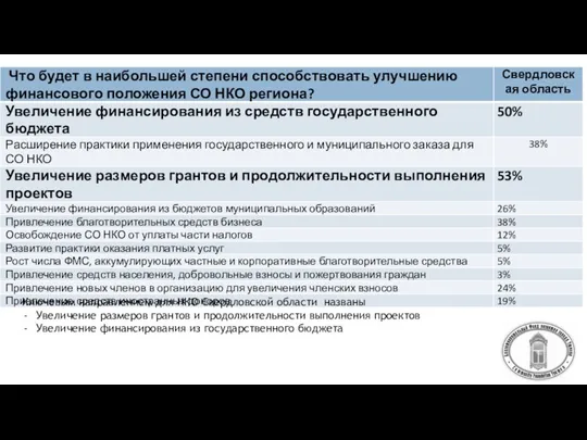 Ключевым направлением для НКО Свердловской области названы Увеличение размеров грантов и продолжительности