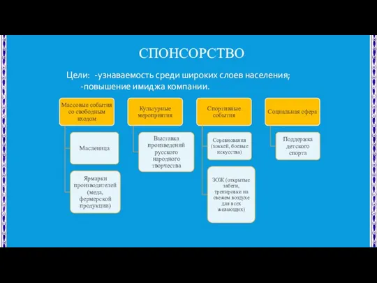 СПОНСОРСТВО Цели: -узнаваемость среди широких слоев населения; -повышение имиджа компании.