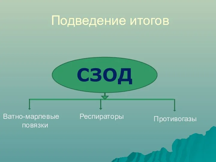 Подведение итогов СЗОД Респираторы Ватно-марлевые повязки Противогазы