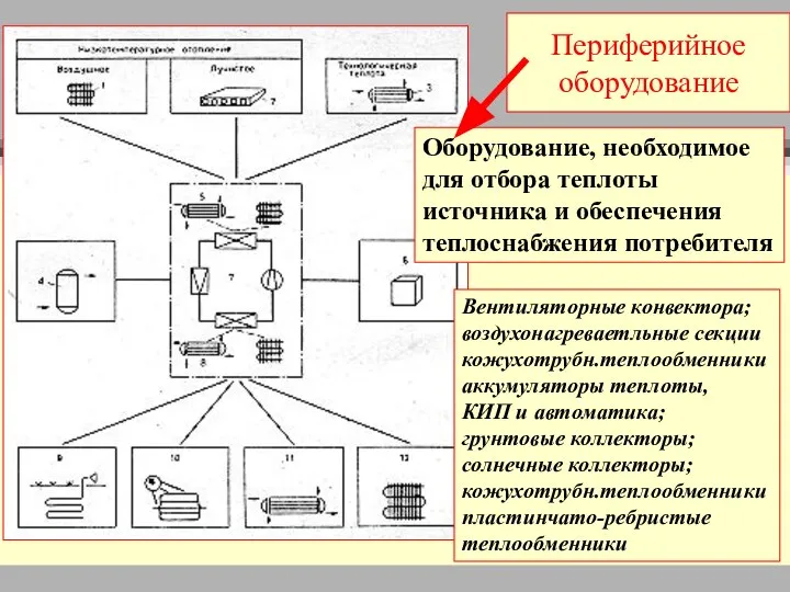 Периферийное оборудование Вентиляторные конвектора; воздухонагреваетльные секции кожухотрубн.теплообменники аккумуляторы теплоты, КИП и автоматика;